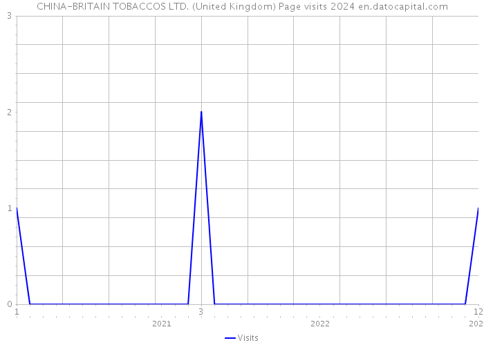 CHINA-BRITAIN TOBACCOS LTD. (United Kingdom) Page visits 2024 