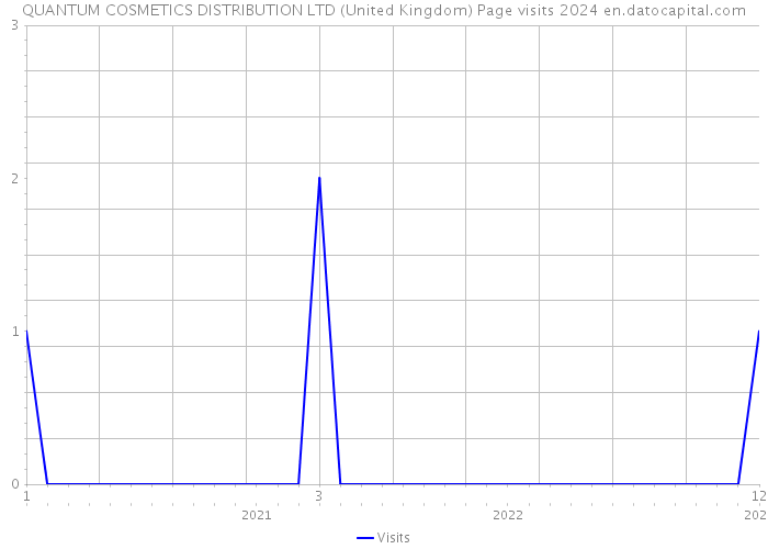 QUANTUM COSMETICS DISTRIBUTION LTD (United Kingdom) Page visits 2024 