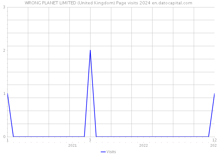 WRONG PLANET LIMITED (United Kingdom) Page visits 2024 