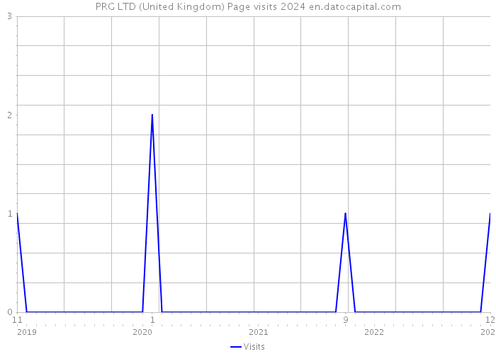 PRG LTD (United Kingdom) Page visits 2024 