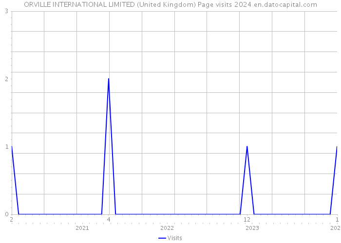 ORVILLE INTERNATIONAL LIMITED (United Kingdom) Page visits 2024 