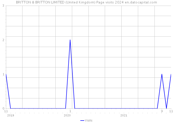 BRITTON & BRITTON LIMITED (United Kingdom) Page visits 2024 
