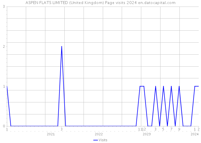 ASPEN FLATS LIMITED (United Kingdom) Page visits 2024 