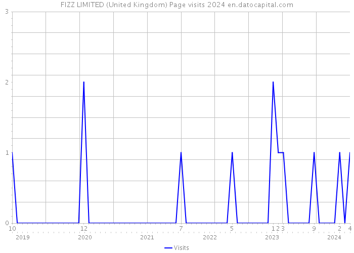 FIZZ LIMITED (United Kingdom) Page visits 2024 