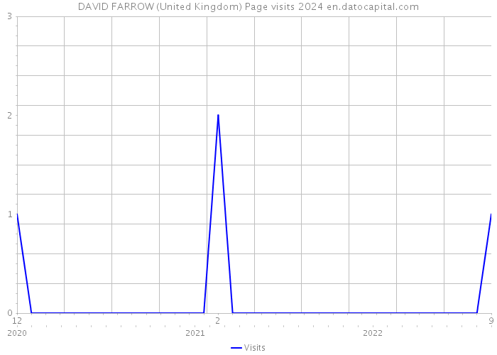 DAVID FARROW (United Kingdom) Page visits 2024 