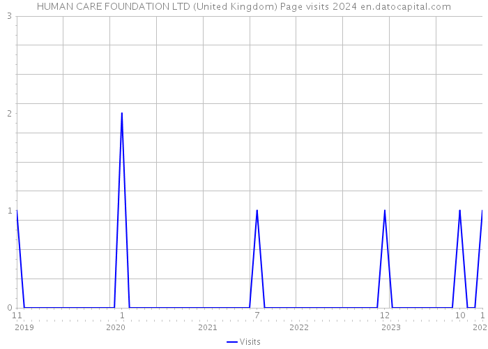 HUMAN CARE FOUNDATION LTD (United Kingdom) Page visits 2024 