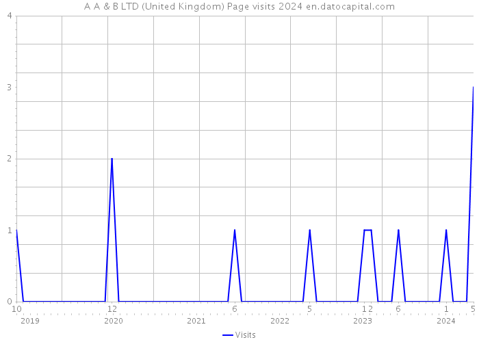 A A & B LTD (United Kingdom) Page visits 2024 