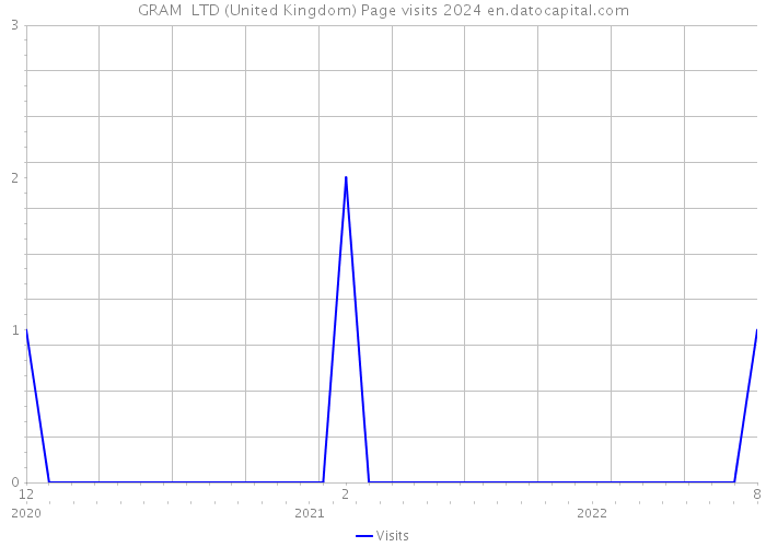 GRAM+ LTD (United Kingdom) Page visits 2024 