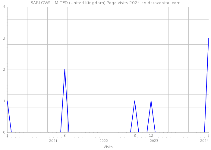 BARLOWS LIMITED (United Kingdom) Page visits 2024 
