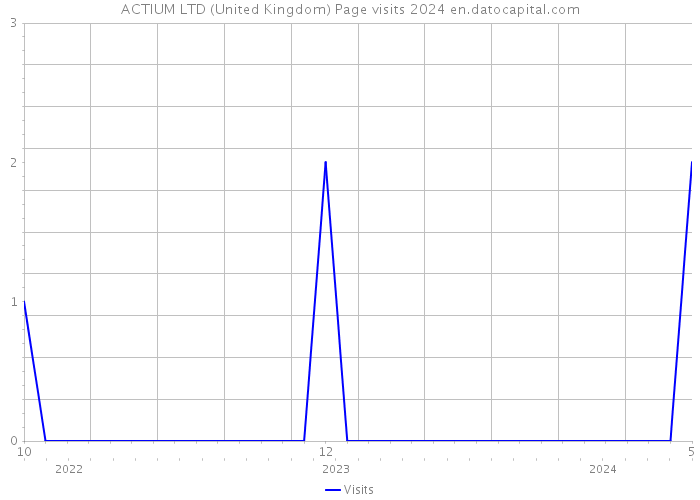 ACTIUM LTD (United Kingdom) Page visits 2024 