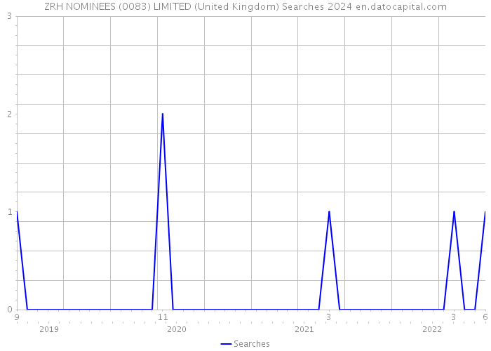 ZRH NOMINEES (0083) LIMITED (United Kingdom) Searches 2024 