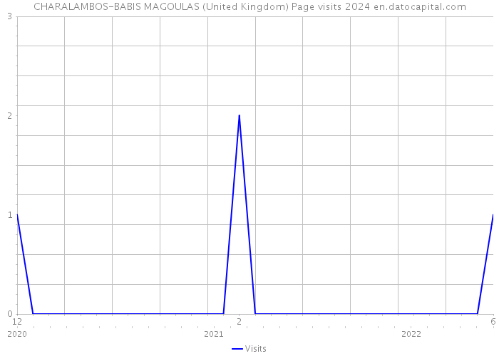 CHARALAMBOS-BABIS MAGOULAS (United Kingdom) Page visits 2024 