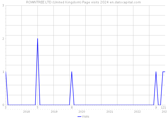 ROWNTREE LTD (United Kingdom) Page visits 2024 