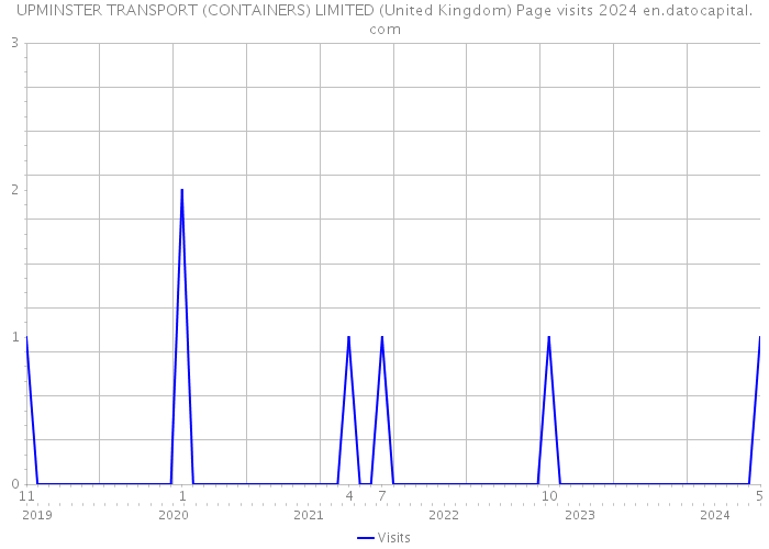 UPMINSTER TRANSPORT (CONTAINERS) LIMITED (United Kingdom) Page visits 2024 
