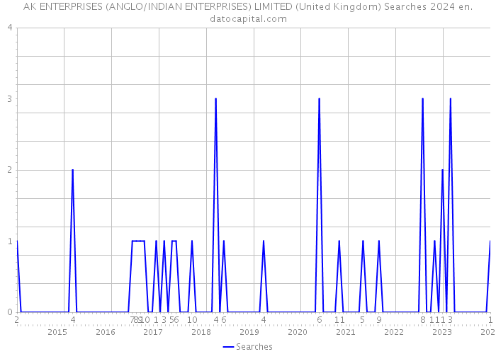 AK ENTERPRISES (ANGLO/INDIAN ENTERPRISES) LIMITED (United Kingdom) Searches 2024 