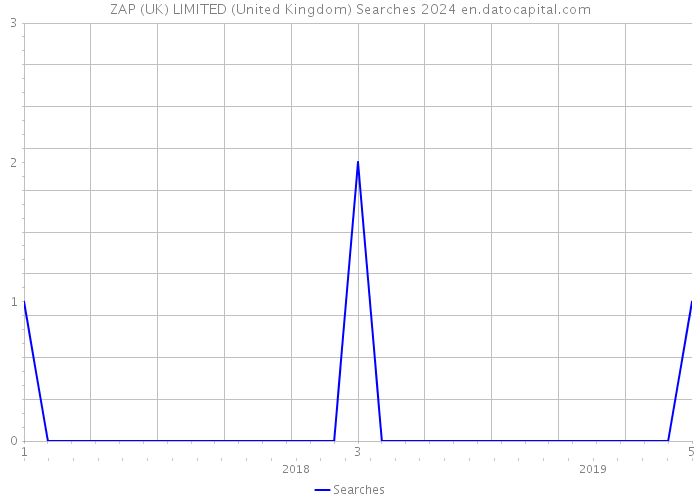 ZAP (UK) LIMITED (United Kingdom) Searches 2024 