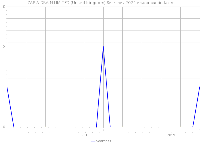 ZAP A DRAIN LIMITED (United Kingdom) Searches 2024 