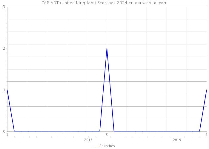 ZAP ART (United Kingdom) Searches 2024 
