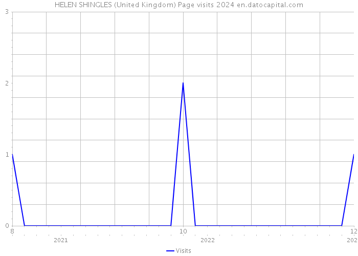 HELEN SHINGLES (United Kingdom) Page visits 2024 