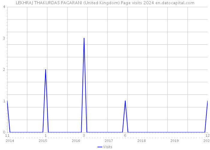 LEKHRAJ THAKURDAS PAGARANI (United Kingdom) Page visits 2024 