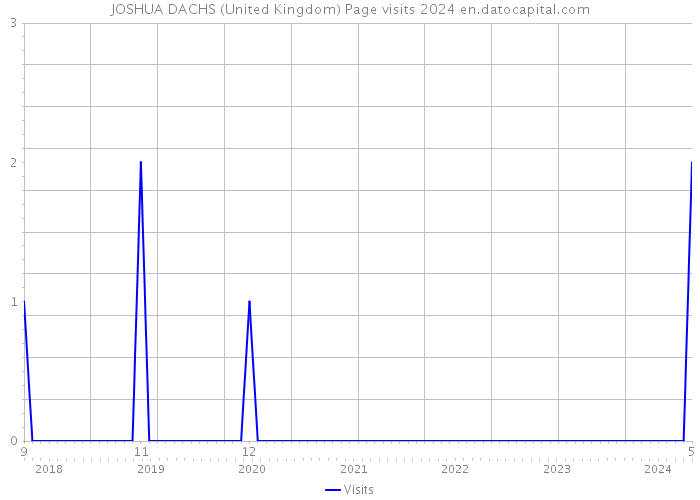 JOSHUA DACHS (United Kingdom) Page visits 2024 