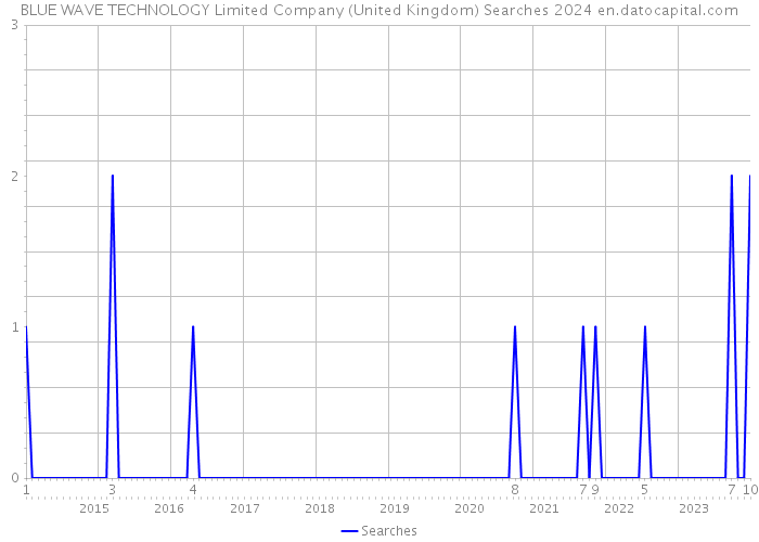 BLUE WAVE TECHNOLOGY Limited Company (United Kingdom) Searches 2024 