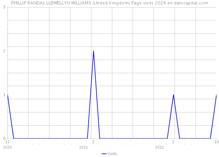 PHILLIP RANDAL LLEWELLYN WILLIAMS (United Kingdom) Page visits 2024 
