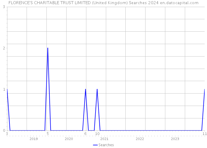 FLORENCE'S CHARITABLE TRUST LIMITED (United Kingdom) Searches 2024 