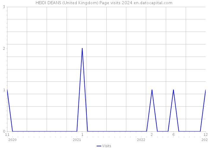 HEIDI DEANS (United Kingdom) Page visits 2024 