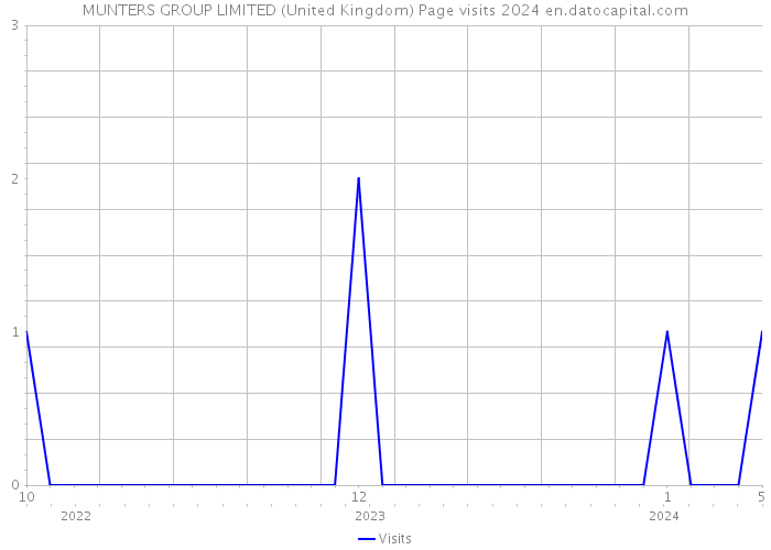 MUNTERS GROUP LIMITED (United Kingdom) Page visits 2024 