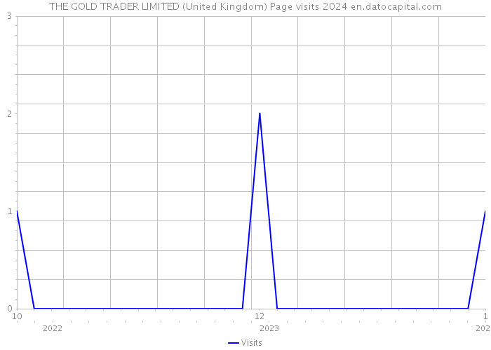 THE GOLD TRADER LIMITED (United Kingdom) Page visits 2024 
