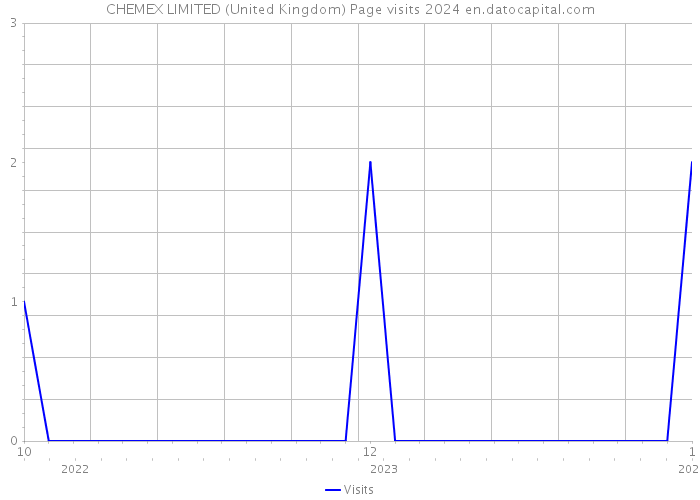 CHEMEX LIMITED (United Kingdom) Page visits 2024 