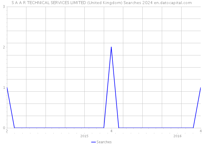 S A A R TECHNICAL SERVICES LIMITED (United Kingdom) Searches 2024 