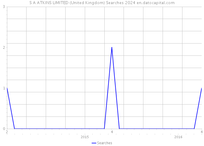S A ATKINS LIMITED (United Kingdom) Searches 2024 