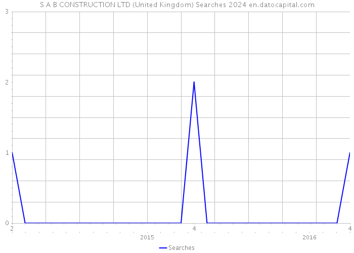 S A B CONSTRUCTION LTD (United Kingdom) Searches 2024 