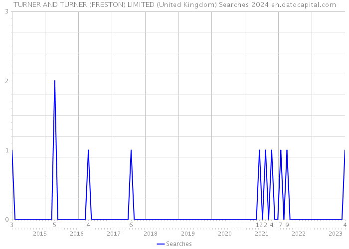 TURNER AND TURNER (PRESTON) LIMITED (United Kingdom) Searches 2024 