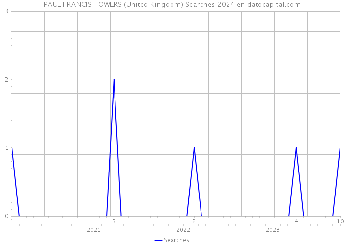 PAUL FRANCIS TOWERS (United Kingdom) Searches 2024 