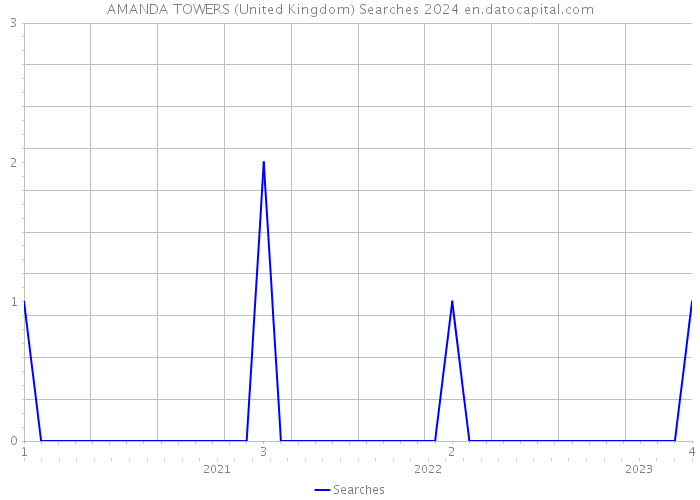 AMANDA TOWERS (United Kingdom) Searches 2024 