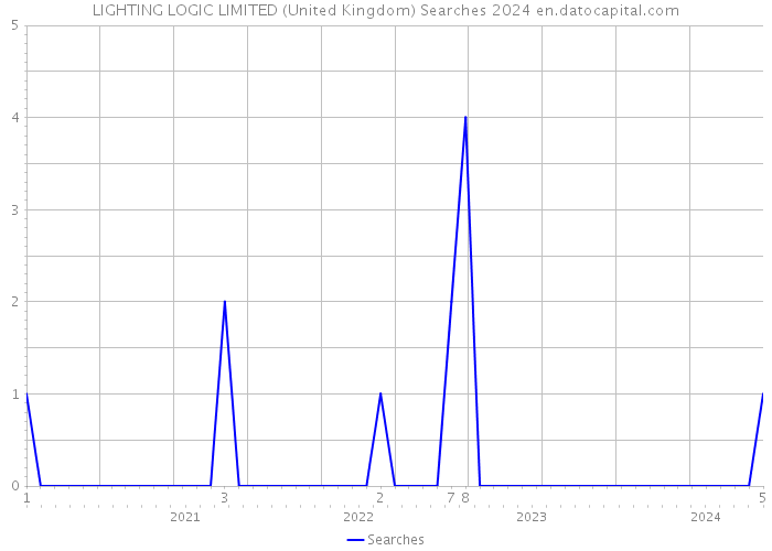 LIGHTING LOGIC LIMITED (United Kingdom) Searches 2024 