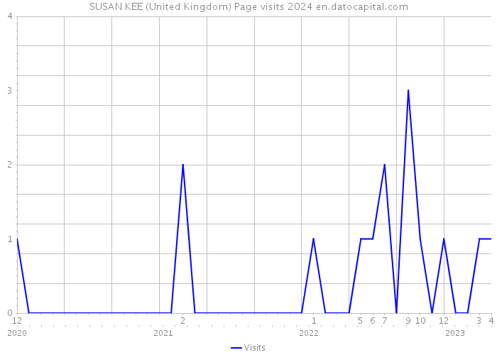 SUSAN KEE (United Kingdom) Page visits 2024 