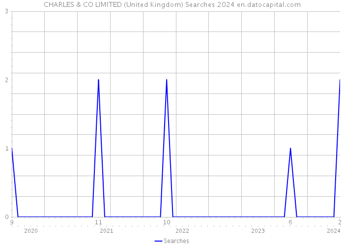 CHARLES & CO LIMITED (United Kingdom) Searches 2024 