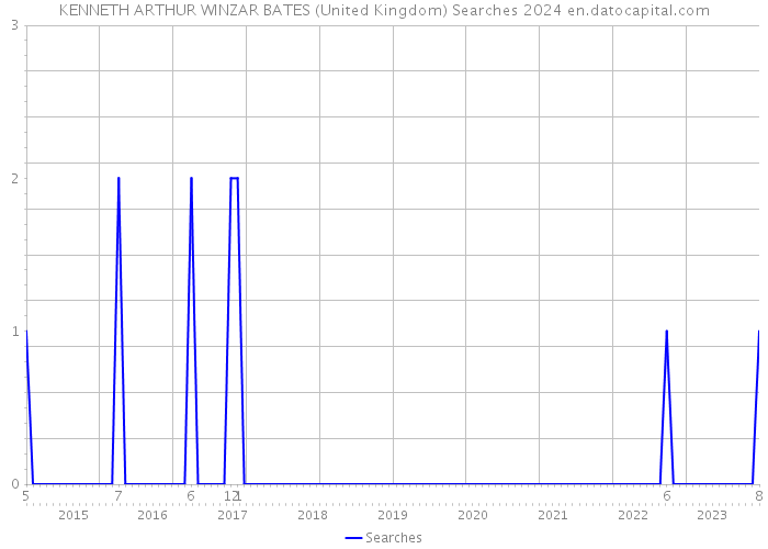 KENNETH ARTHUR WINZAR BATES (United Kingdom) Searches 2024 