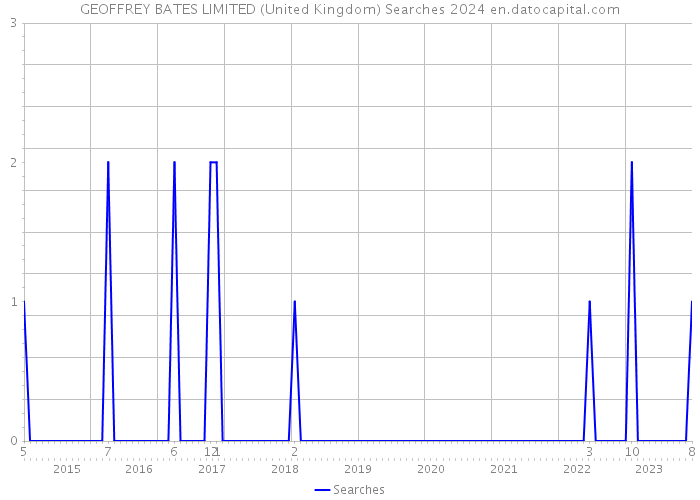 GEOFFREY BATES LIMITED (United Kingdom) Searches 2024 