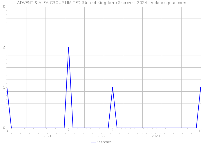 ADVENT & ALFA GROUP LIMITED (United Kingdom) Searches 2024 
