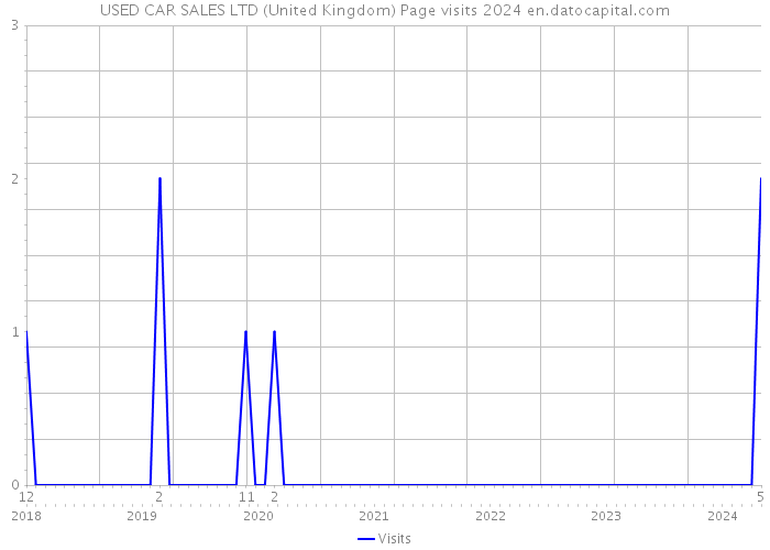 USED CAR SALES LTD (United Kingdom) Page visits 2024 