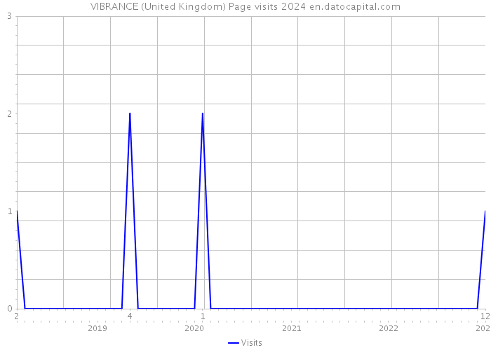 VIBRANCE (United Kingdom) Page visits 2024 