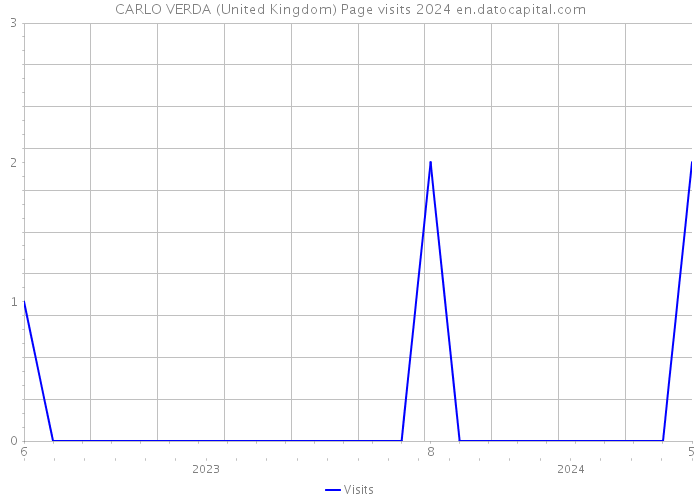 CARLO VERDA (United Kingdom) Page visits 2024 