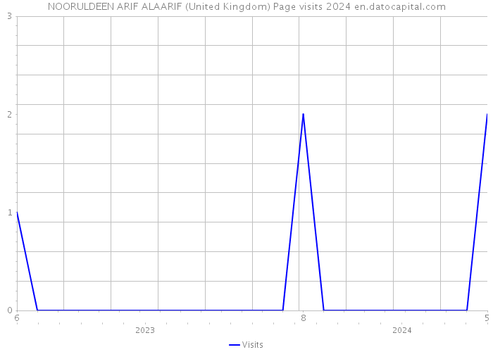 NOORULDEEN ARIF ALAARIF (United Kingdom) Page visits 2024 