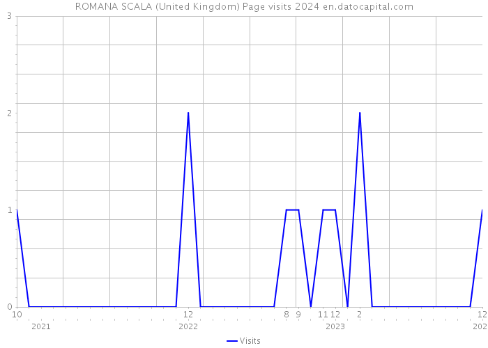 ROMANA SCALA (United Kingdom) Page visits 2024 