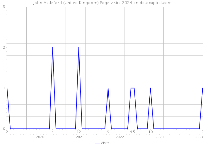 John Astleford (United Kingdom) Page visits 2024 
